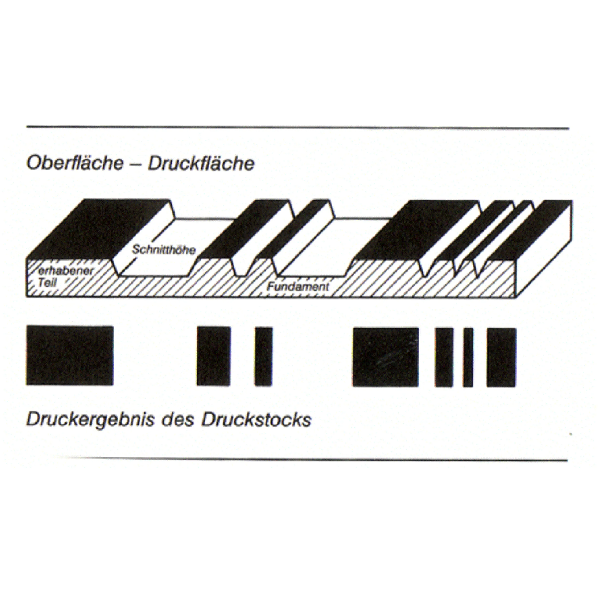 A diagram shows the structure and print result of a printing block with varying heights and surfaces.